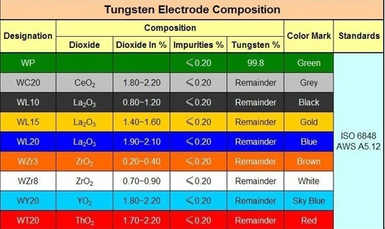 Tungsten Electrode Wy Wzr Wt20 Wce Wl